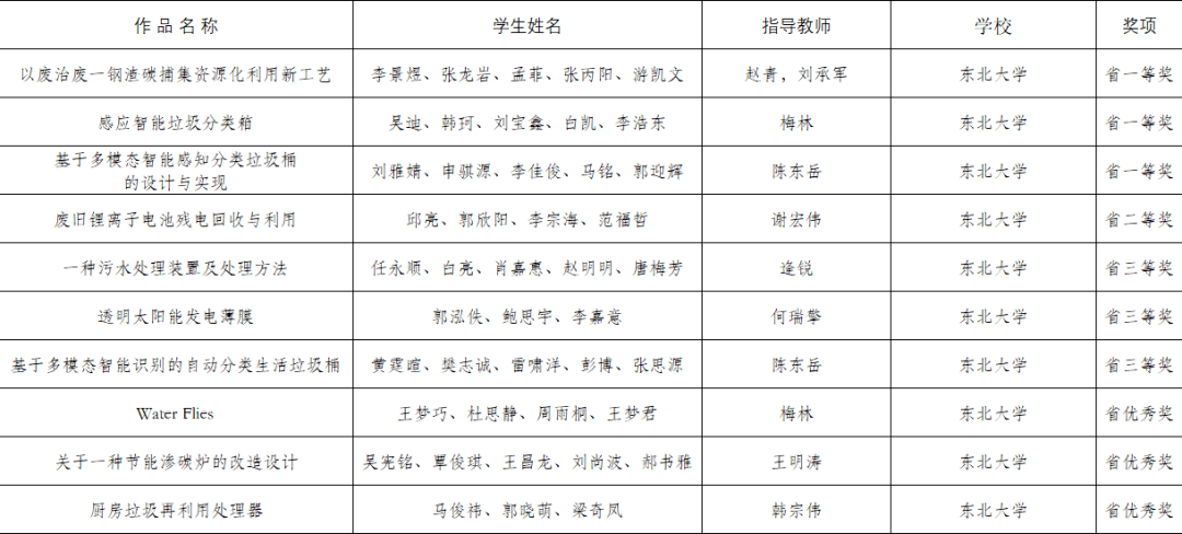 
【魅力冶金】冶金学院在辽宁省大学生情况生态掩护科技竞赛中荣获佳绩“网投十大信誉可靠平台”(图3)